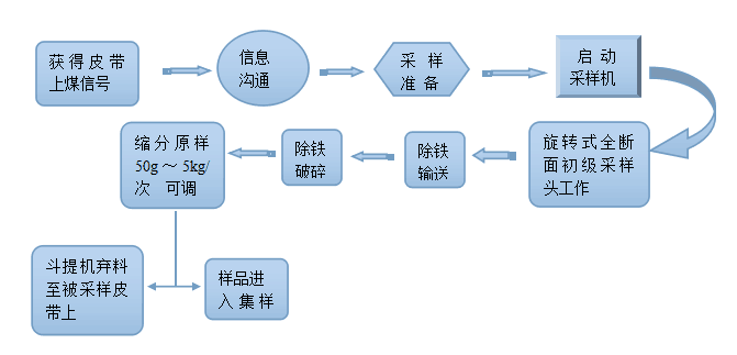 1637736658474414.png 皮帶采制樣系統(tǒng)-系統(tǒng)工作流程.png