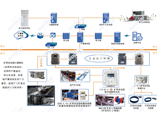 KJ927煤炭產(chǎn)量監(jiān)控系統(tǒng)