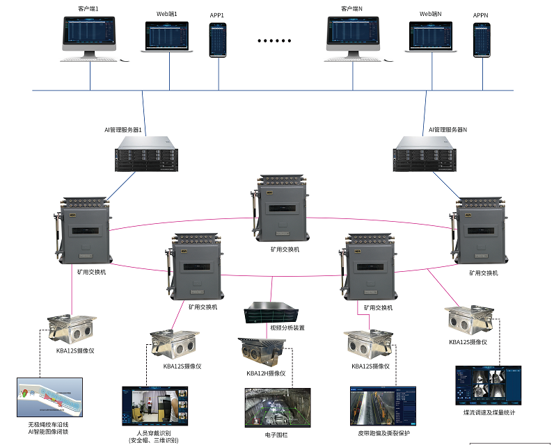 煤礦AI視頻監(jiān)控系統(tǒng)：從“人防”到“技防”、從經(jīng)驗(yàn)到數(shù)據(jù)，提升礦山整體安全水平