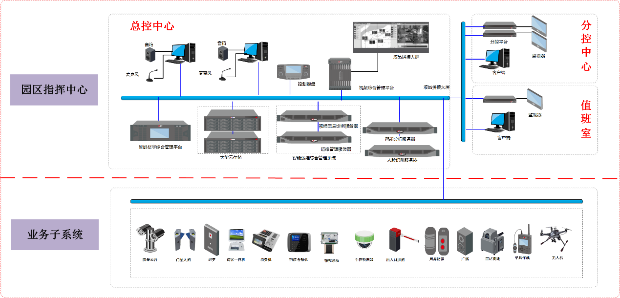智慧園區(qū)綜合管理平臺系統(tǒng) 總體架構(gòu).png