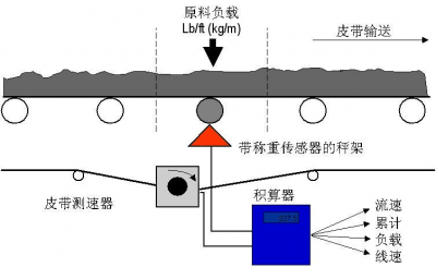 皮帶秤分類：了解皮帶秤在工業(yè)之中的作用