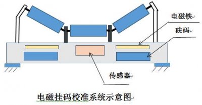 淺析3000型電子皮帶秤自動掛碼的應(yīng)用